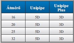 Uponor Unipipe Plus varratnélküli többrétegű csővezeték Uponor Unipipe Plus varratnélküli többrétegű csővezeték