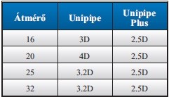 Uponor Unipipe Plus varratnélküli többrétegű csővezeték Uponor Unipipe Plus varratnélküli többrétegű csővezeték