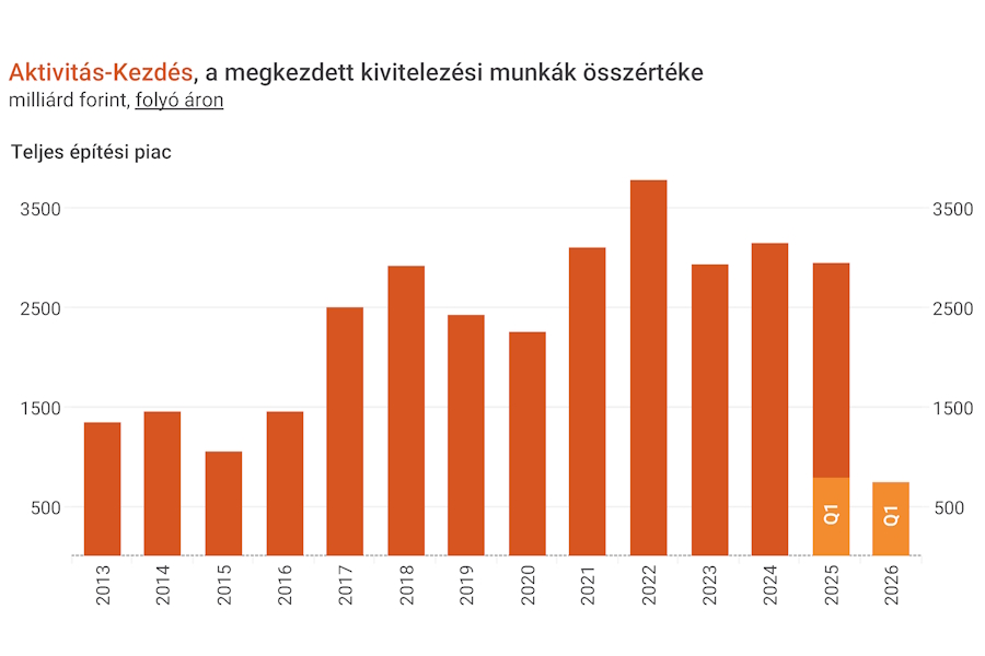 EBI Építésaktivitási Jelentés, 2026. 1. negyedév
