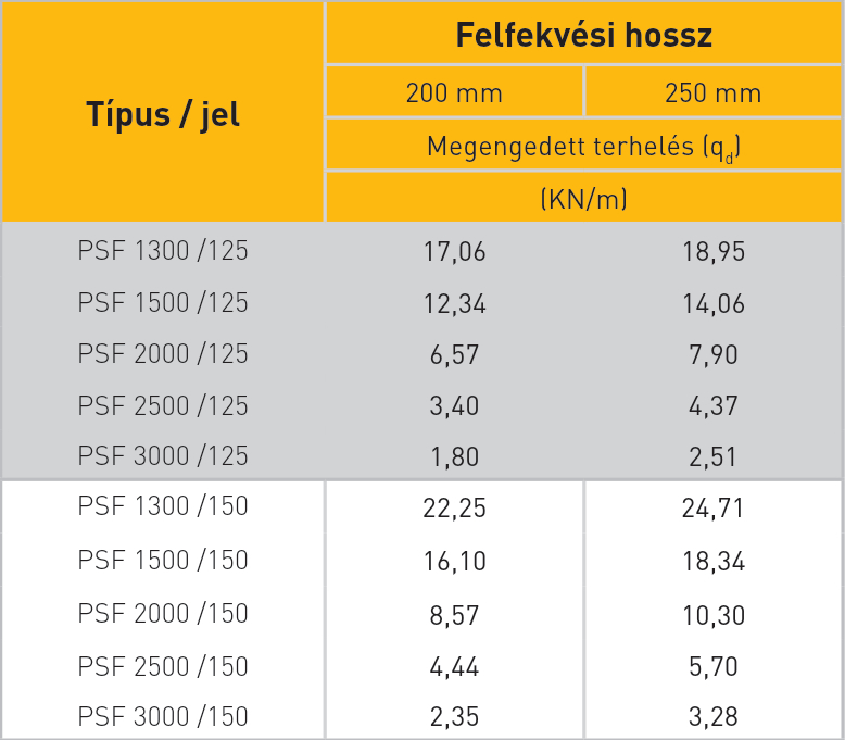 Új Ytong áthidalók