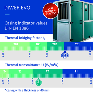 Weger DIWER EVO moduláris légkezelő - műszaki adatlap